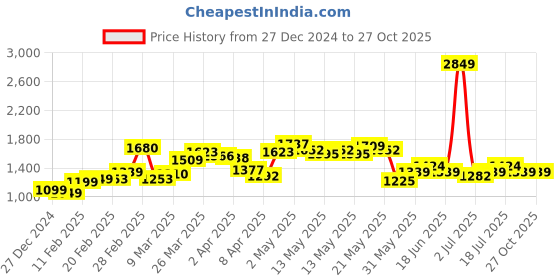 myntra.com StyleCast Women Self Design Hooded Sweatshirt stylecast Price History Graph from 27 Dec 2024 to 27 Oct 2025