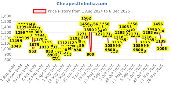myntra.com StyleCast Women Self Design Khaki Mid-Rise Shorts stylecast Price History Graph from 1 Aug 2024 to 6 Dec 2025