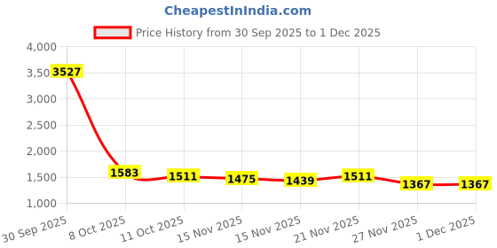 myntra.com StyleCast Women Self Design Long Sleeves Pullover stylecast Price History Graph from 30 Sep 2025 to 1 Dec 2025