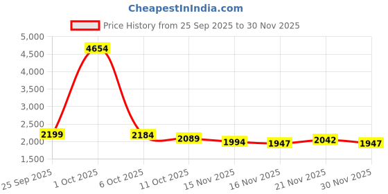 myntra.com StyleCast Women Self Design Long Sleeves Pullover stylecast Price History Graph from 25 Sep 2025 to 30 Nov 2025