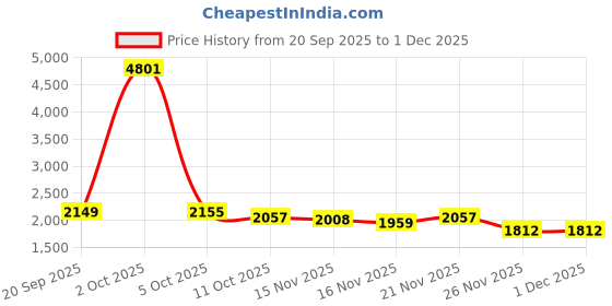 myntra.com StyleCast Women Self Design Long Sleeves Pullover Sweaters stylecast Price History Graph from 20 Sep 2025 to 30 Nov 2025