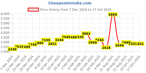 myntra.com StyleCast Women Self Design Longline Front-Open Sweater stylecast Price History Graph from 7 Dec 2024 to 16 Oct 2025