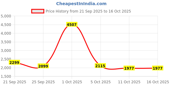 myntra.com StyleCast Women Self Design Longline Oversized Pullover stylecast Price History Graph from 21 Sep 2025 to 16 Oct 2025