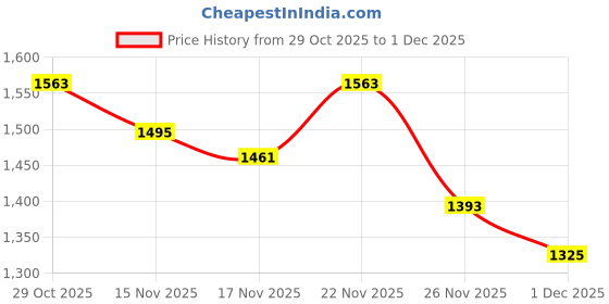 myntra.com StyleCast Women Self Design Longline Pullover Sweater stylecast Price History Graph from 29 Oct 2025 to 1 Dec 2025