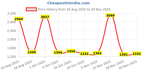 myntra.com StyleCast Women Self Design Mid-Rise Regular Shorts stylecast Price History Graph from 16 Aug 2025 to 18 Nov 2025