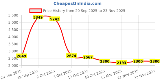 myntra.com StyleCast Women Self Design Mock Collar Pullover Sweater stylecast Price History Graph from 20 Sep 2025 to 23 Nov 2025