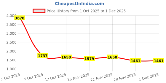myntra.com StyleCast Women Self Design Mock neck Full Sleeve Pullover stylecast Price History Graph from 1 Oct 2025 to 30 Nov 2025