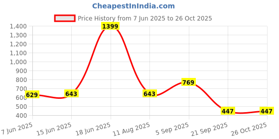 myntra.com StyleCast Women Self Design One Shoulder Crop Top stylecast Price History Graph from 7 Jun 2025 to 26 Oct 2025
