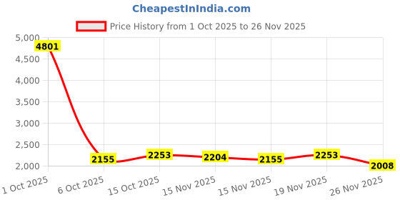 myntra.com StyleCast Women Self Design Open Front Shrug stylecast Price History Graph from 1 Oct 2025 to 26 Nov 2025