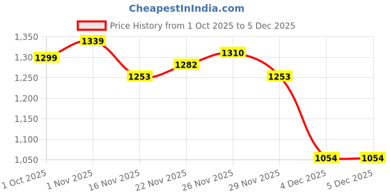 myntra.com StyleCast Women Self Design Open Knit V-Neck Sleeveless Button Detail Crop Sweater Vest stylecast Price History Graph from 1 Oct 2025 to 5 Dec 2025