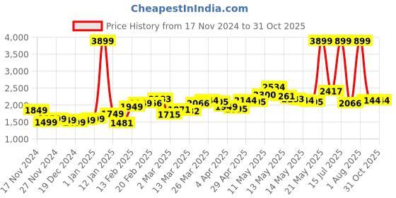 myntra.com StyleCast Women Self Design Open Knit Woollen Pullover Sweater stylecast Price History Graph from 17 Nov 2024 to 29 Oct 2025