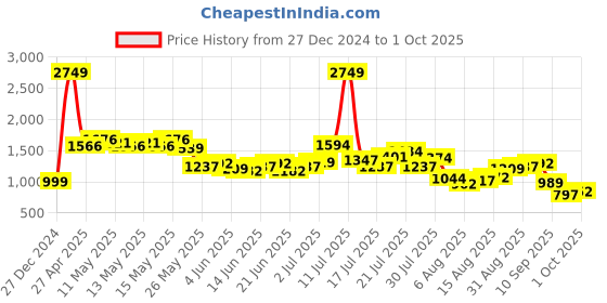 myntra.com StyleCast Women Self Design Printed Sweatshirt stylecast Price History Graph from 27 Dec 2024 to 1 Oct 2025