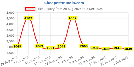 myntra.com StyleCast Women Self Design Pullover stylecast Price History Graph from 28 Aug 2025 to 2 Dec 2025