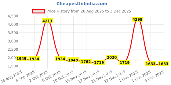 myntra.com StyleCast Women Self Design Pullover stylecast Price History Graph from 26 Aug 2025 to 1 Dec 2025