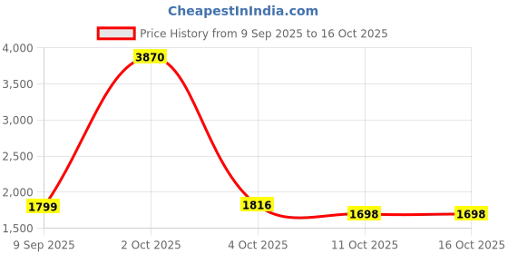 myntra.com StyleCast Women Self Design Pullover stylecast Price History Graph from 9 Sep 2025 to 16 Oct 2025