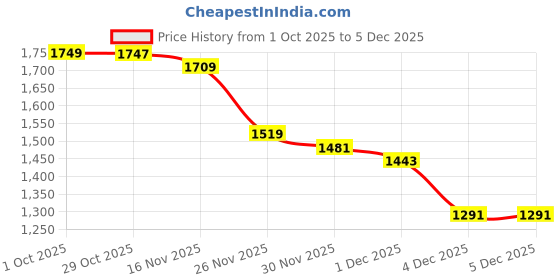 myntra.com StyleCast Women Self Design Pullover stylecast Price History Graph from 1 Oct 2025 to 5 Dec 2025