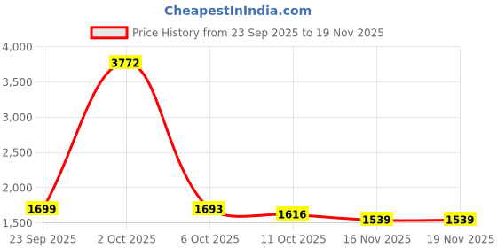 myntra.com StyleCast Women Self Design Pullover Crop Sweater stylecast Price History Graph from 23 Sep 2025 to 18 Nov 2025