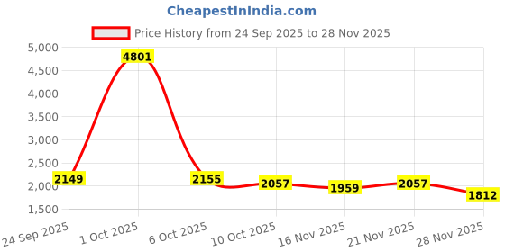 myntra.com StyleCast Women Self Design Pullover Sweater stylecast Price History Graph from 24 Sep 2025 to 28 Nov 2025