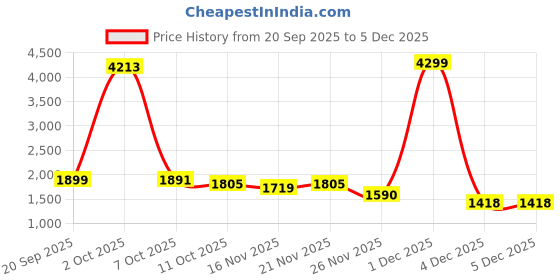 myntra.com StyleCast Women Self Design Pullover Sweater stylecast Price History Graph from 20 Sep 2025 to 5 Dec 2025