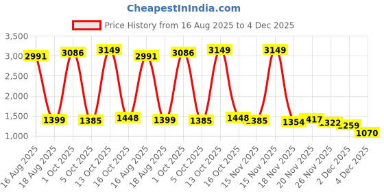 myntra.com StyleCast Women Self Design Regular Fit Mid-Rise Shorts stylecast Price History Graph from 16 Aug 2025 to 4 Dec 2025