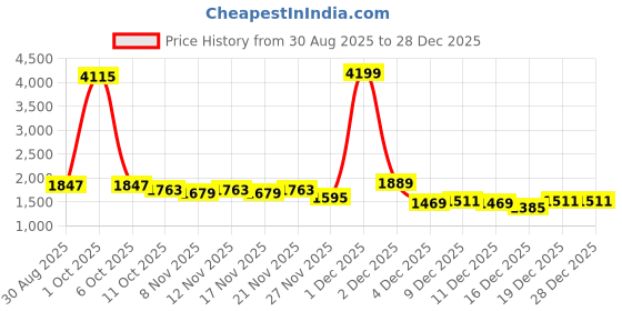 myntra.com StyleCast Women Self Design Ribbed Long Sleeves High Neck Sweaters stylecast Price History Graph from 30 Aug 2025 to 28 Dec 2025