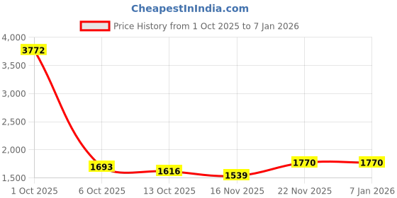 myntra.com StyleCast Women Self Design Ribbed Turtle Neck Pullover stylecast Price History Graph from 1 Oct 2025 to 5 Jan 2026