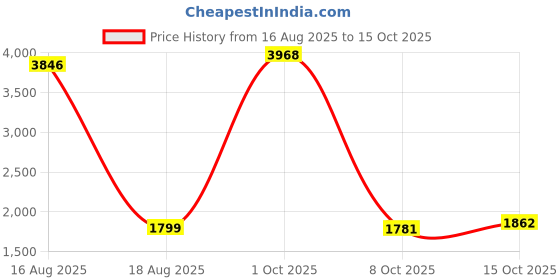myntra.com StyleCast Women Self Design Round Neck Cap Sleeves Basic Jumpsuit stylecast Price History Graph from 16 Aug 2025 to 15 Oct 2025