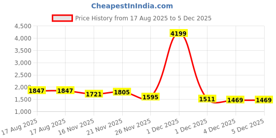 myntra.com StyleCast Women Self Design Round Neck Cardigan Sweaters stylecast Price History Graph from 17 Aug 2025 to 5 Dec 2025