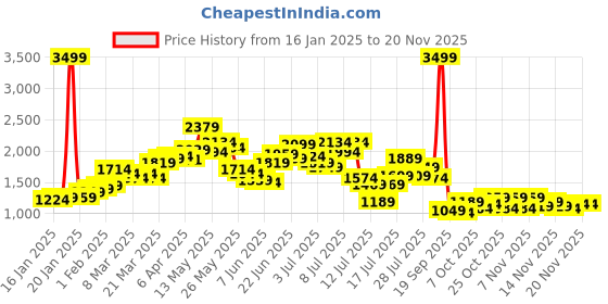 myntra.com StyleCast Women Self Design Round Neck Long Sleeves Front-Open Sweaters stylecast Price History Graph from 16 Jan 2025 to 18 Nov 2025