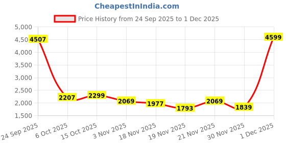 myntra.com StyleCast Women Self Design Round Neck Night Suits stylecast Price History Graph from 24 Sep 2025 to 1 Dec 2025