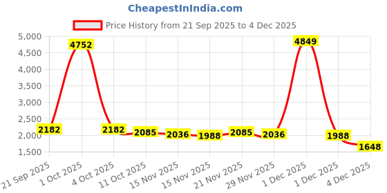 myntra.com StyleCast Women Self Design Round Neck Pullover stylecast Price History Graph from 21 Sep 2025 to 4 Dec 2025