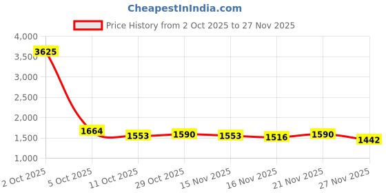 myntra.com StyleCast Women Self Design Round Neck Pullover Sweater stylecast Price History Graph from 2 Oct 2025 to 27 Nov 2025