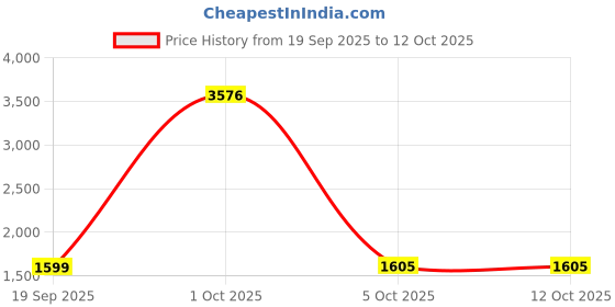 myntra.com StyleCast Women Self Design Round Neck Sweater stylecast Price History Graph from 19 Sep 2025 to 12 Oct 2025