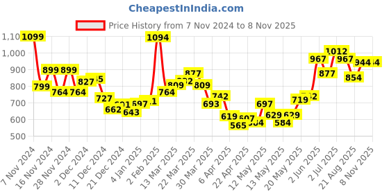 myntra.com StyleCast Women Self Design Round Neck Top stylecast Price History Graph from 7 Nov 2024 to 8 Nov 2025