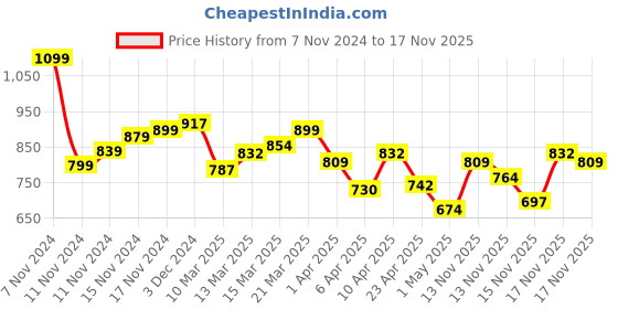 myntra.com StyleCast Women Self Design Round Neck Top stylecast Price History Graph from 7 Nov 2024 to 17 Nov 2025
