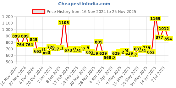 myntra.com StyleCast Women Self Design Round Neck Top stylecast Price History Graph from 16 Nov 2024 to 25 Nov 2025