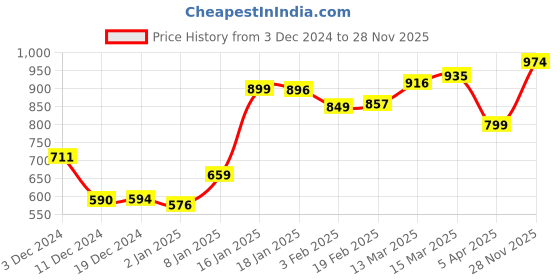 myntra.com StyleCast Women Self Design Round Neck Top stylecast Price History Graph from 3 Dec 2024 to 28 Nov 2025