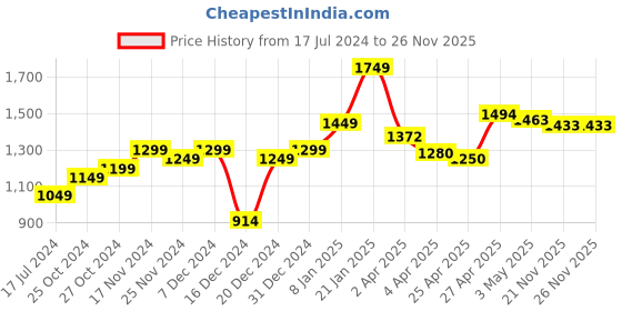 myntra.com StyleCast Women Self Design Shoulder Straps Bodycon Midi Dress stylecast Price History Graph from 17 Jul 2024 to 25 Nov 2025