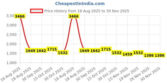 myntra.com StyleCast Women Self Design Shoulder Straps Jumpsuit stylecast Price History Graph from 16 Aug 2025 to 30 Nov 2025