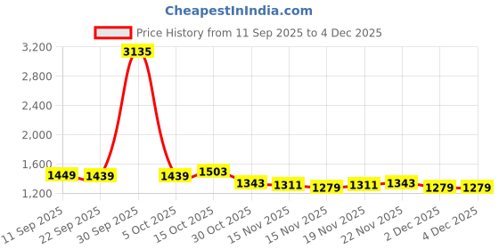 myntra.com StyleCast Women Self Design Shoulder Straps Playsuit stylecast Price History Graph from 11 Sep 2025 to 4 Dec 2025