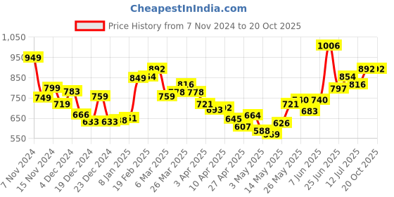 myntra.com StyleCast Women Self Design Shoulder Straps Top stylecast Price History Graph from 7 Nov 2024 to 20 Oct 2025