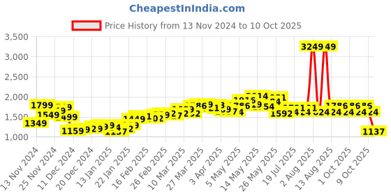 myntra.com StyleCast Women Self-Design Single-Breasted Overcoat stylecast Price History Graph from 13 Nov 2024 to 1 Oct 2025