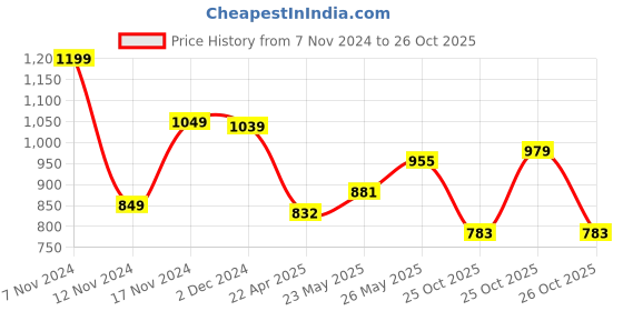 myntra.com StyleCast Women Self Design Square Neck Top stylecast Price History Graph from 7 Nov 2024 to 26 Oct 2025