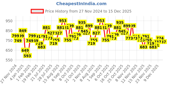 myntra.com StyleCast Women Self Design Striped Square Neck Cuffed Long Sleeve Top stylecast Price History Graph from 27 Nov 2024 to 15 Dec 2025