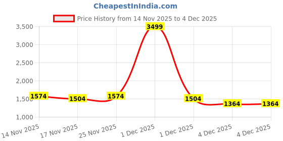 myntra.com StyleCast Women Self Design Structured Sling Bag stylecast Price History Graph from 14 Nov 2025 to 4 Dec 2025