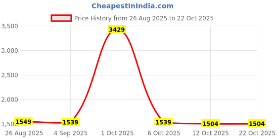 myntra.com StyleCast Women Self Design Sweatshirt stylecast Price History Graph from 26 Aug 2025 to 21 Oct 2025