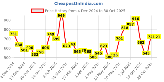 myntra.com StyleCast Women Self Design Sweetheart Neck Top stylecast Price History Graph from 4 Dec 2024 to 30 Oct 2025