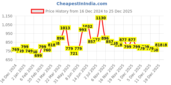 myntra.com StyleCast Women Self Design Sweetheart Neck Top stylecast Price History Graph from 16 Dec 2024 to 25 Dec 2025