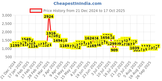 myntra.com StyleCast Women Self Design T-shirt stylecast Price History Graph from 21 Dec 2024 to 17 Oct 2025