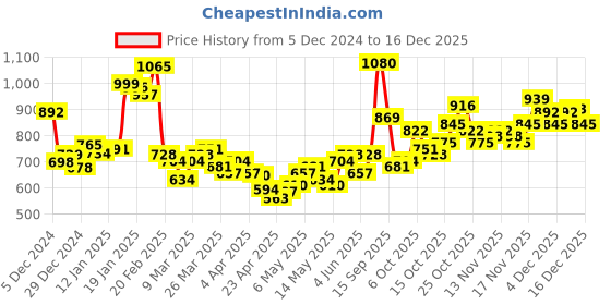 myntra.com StyleCast Women Self Design Tie-Up Neck Top stylecast Price History Graph from 5 Dec 2024 to 16 Dec 2025